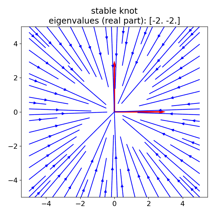 Vector fields for a stable knot.